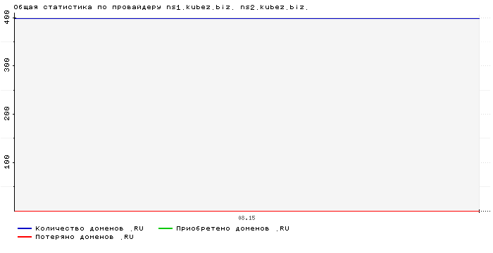    ns1.kubez.biz. ns2.kubez.biz.
